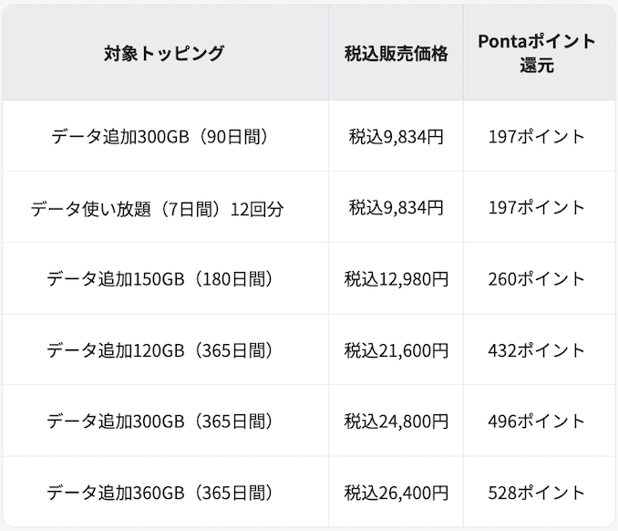 povoのPontaポイント還元の詳細