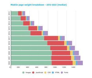 06-new-mobile-page-weight-breakdown-2012-2022-1024x877