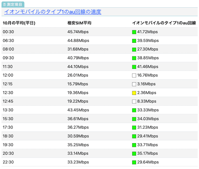 イオンモバイルのau回線の速度