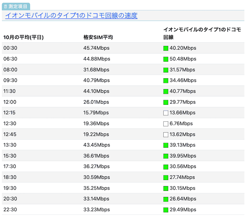 イオンモバイルのタイプ1のドコモ回線の速度