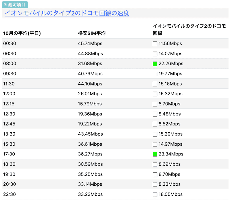 イオンモバイルのタイプ2の速度