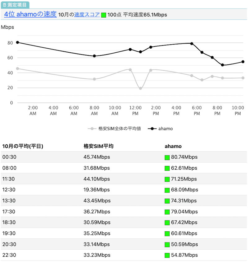 ahamoの速度