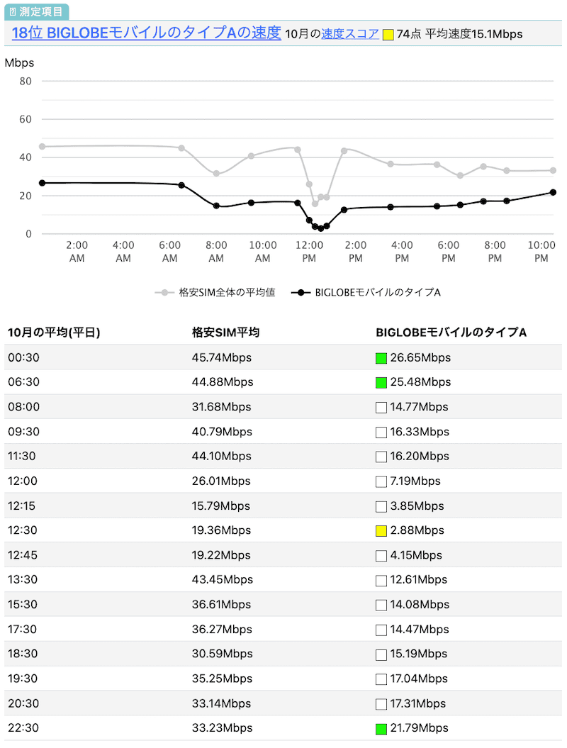 BIGLOBEモバイルのau回線の速度
