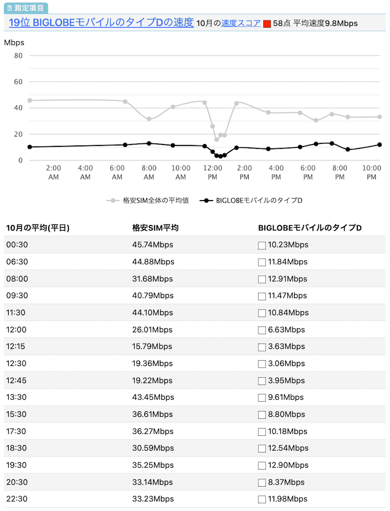 BIGLOBEモバイルのドコモ回線の速度