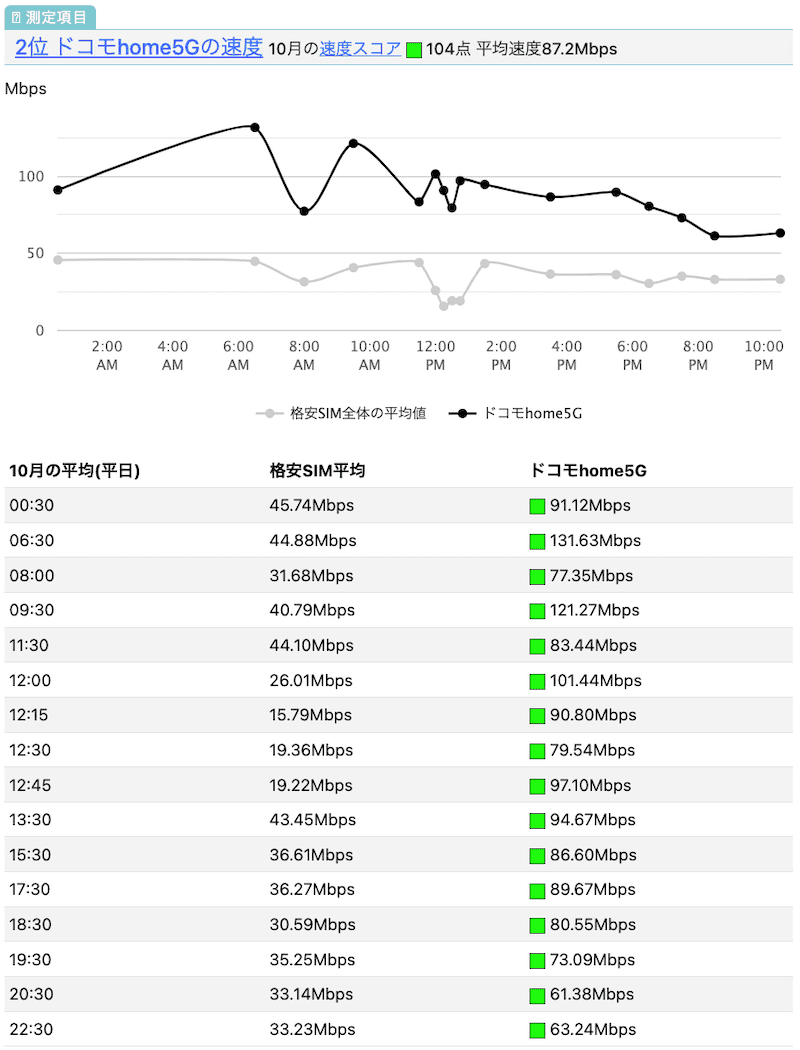 ドコモのhome5Gの速度