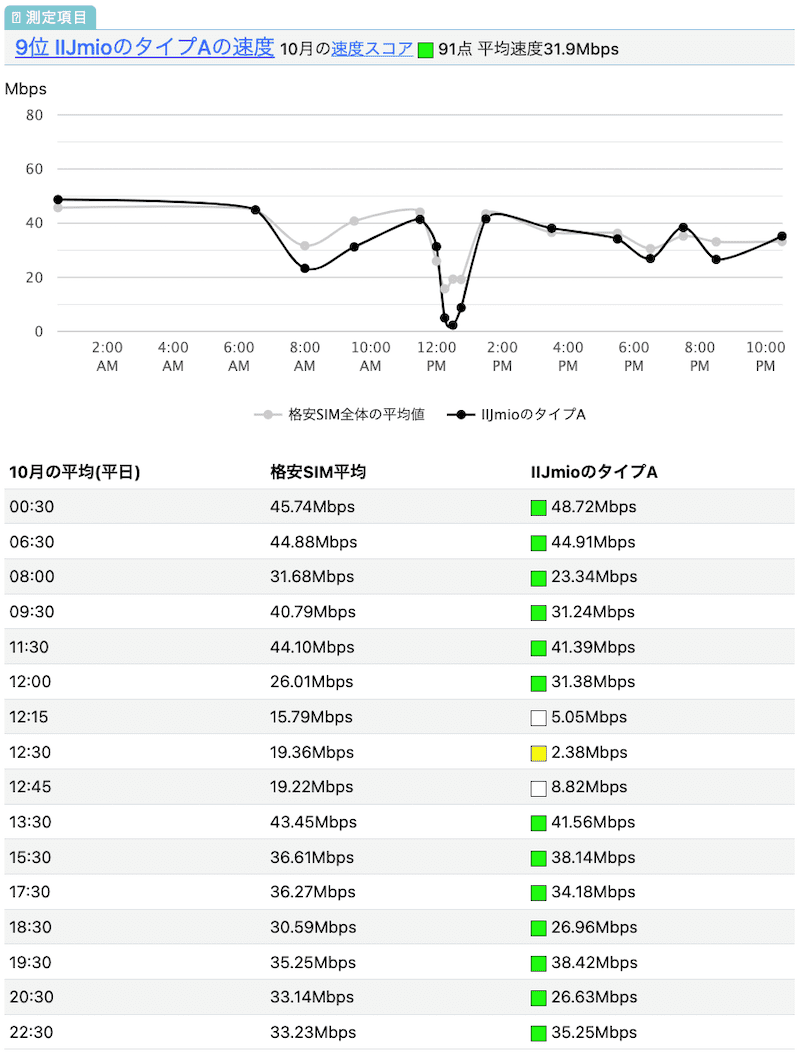 IIJmioのau回線の速度