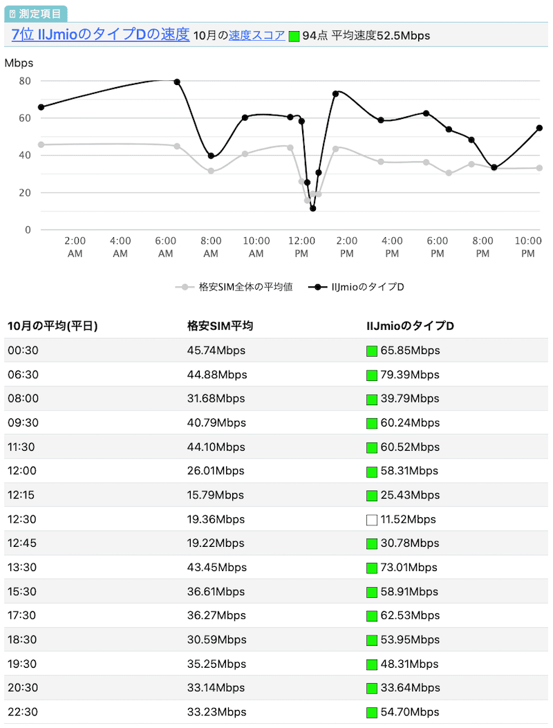 IIJmioのドコモ回線の速度