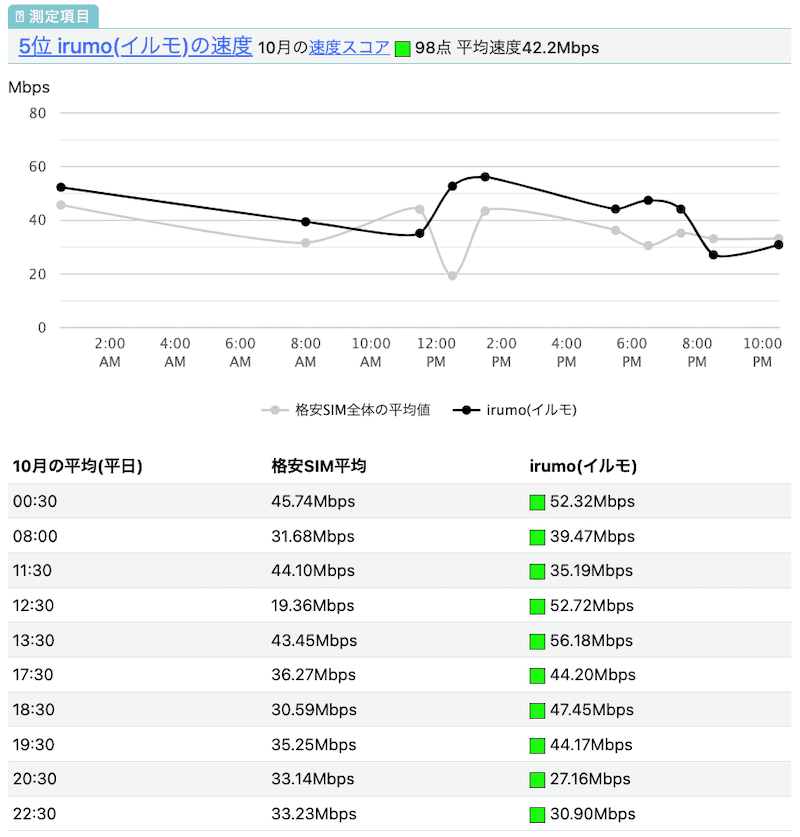 irumoの速度