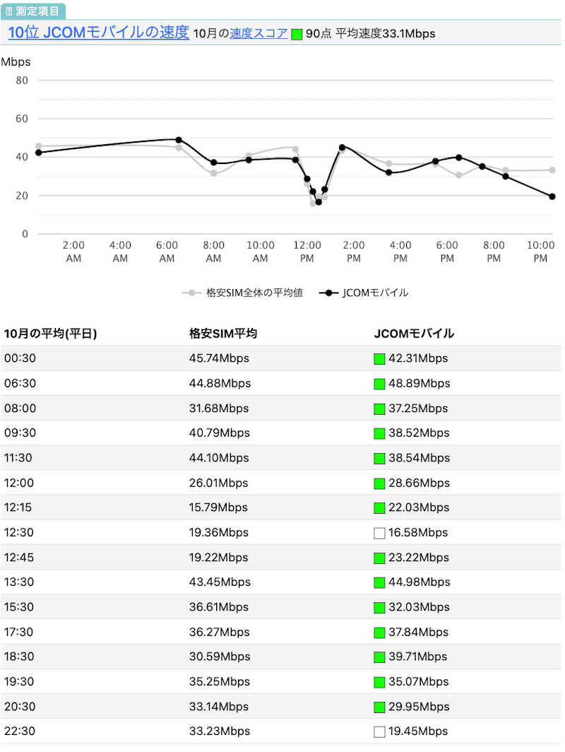 JCOMモバイルの速度