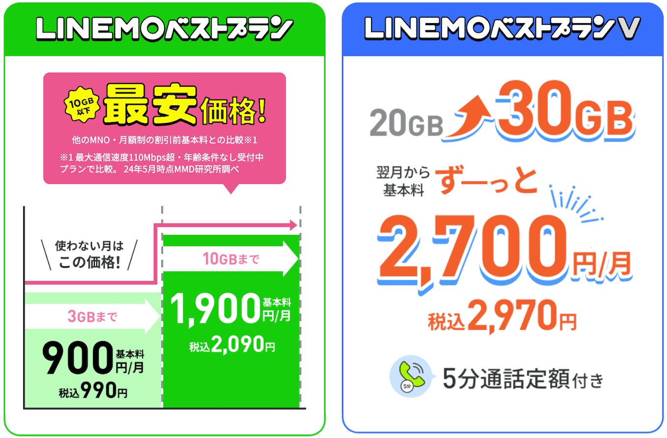 LINEMOの料金プランとキャンペーン