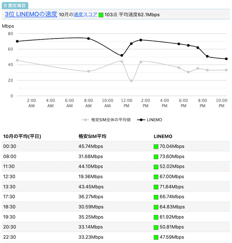 LINEMOの速度