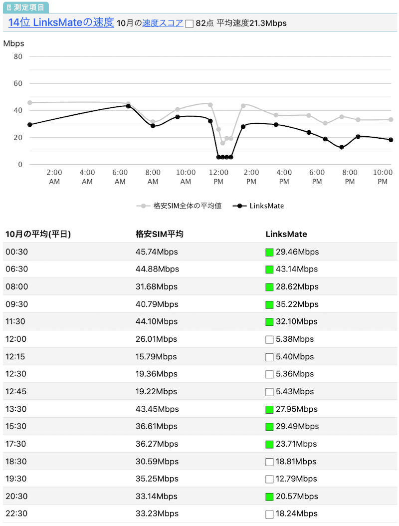 LinksMateの速度