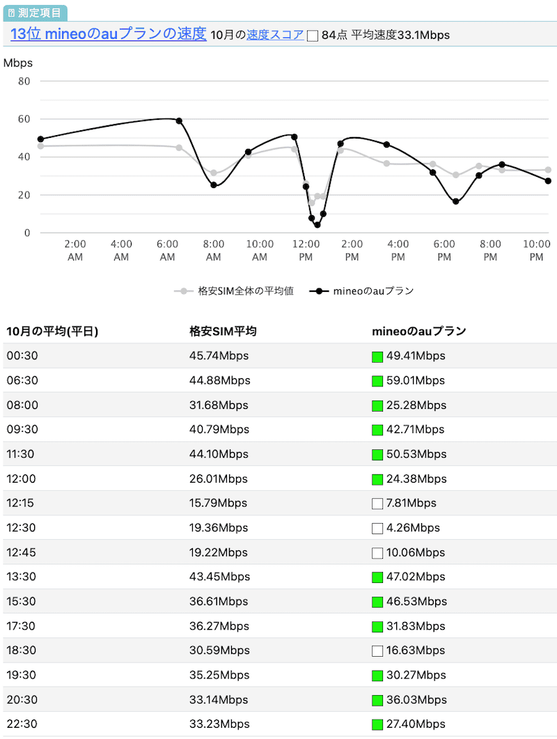mineoのau回線の速度