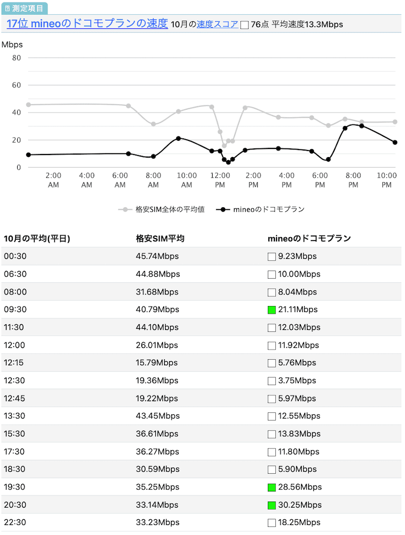 mineoのドコモ回線の速度