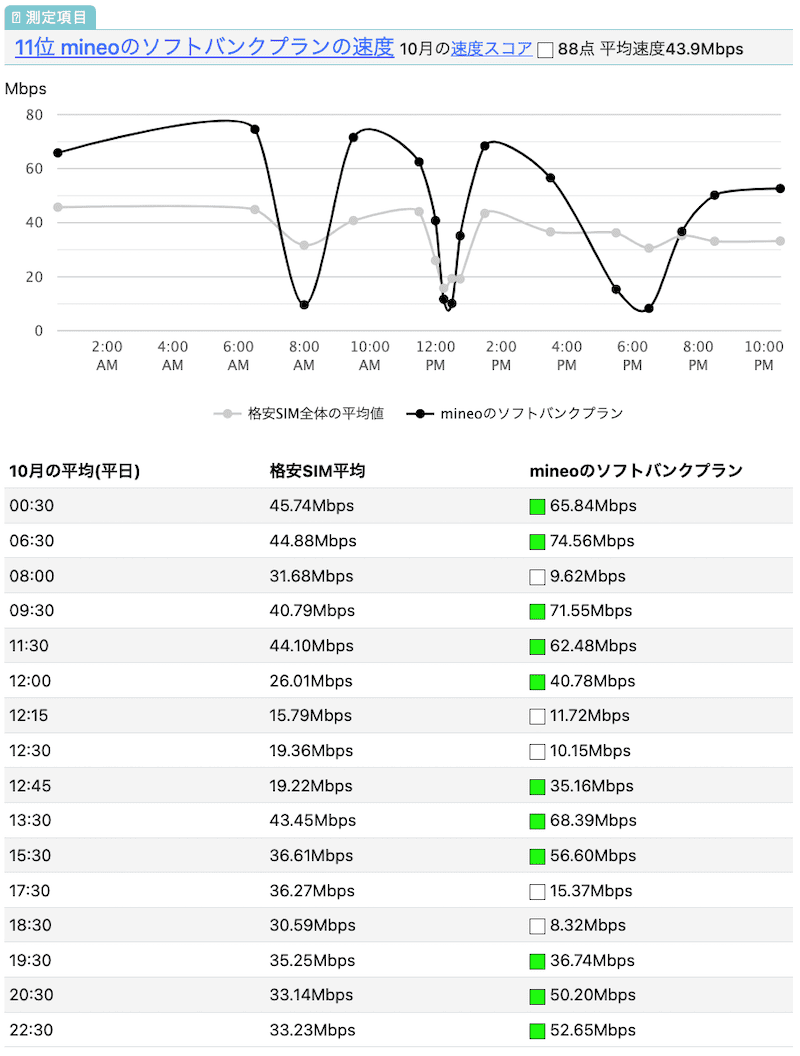 mineoのソフトバンク回線の速度