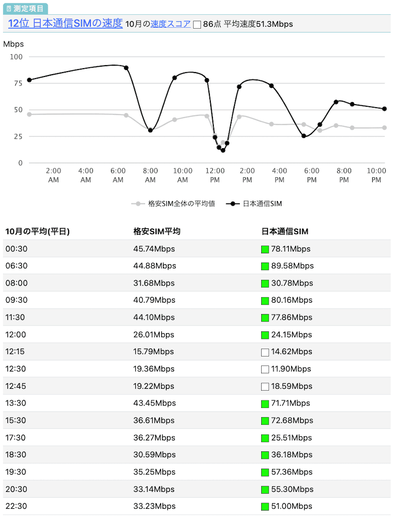 日本通信SIMの速度