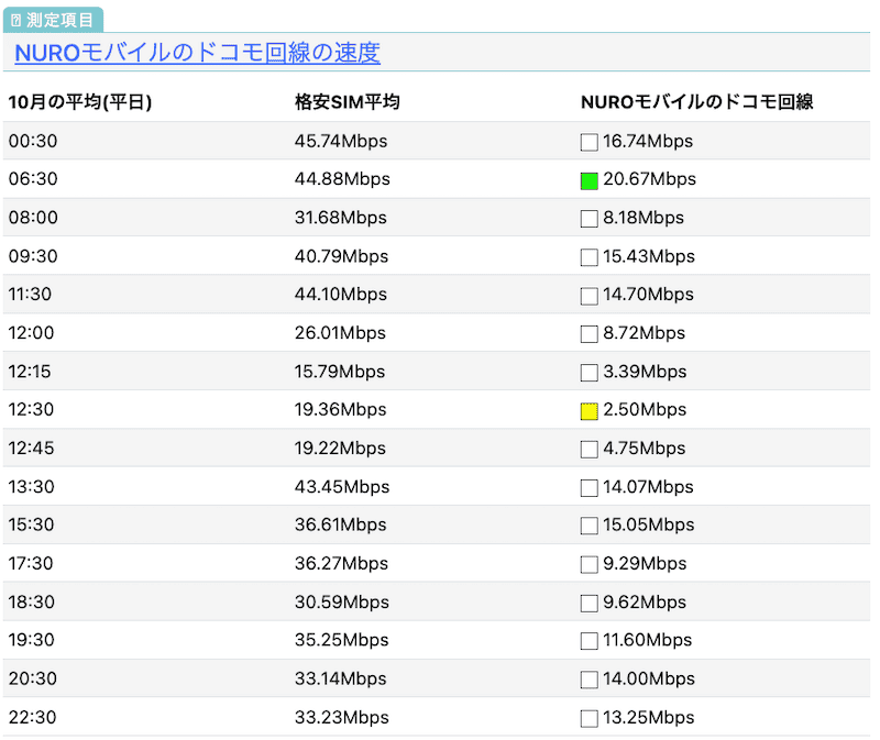 nuroモバイルのドコモ回線の速度