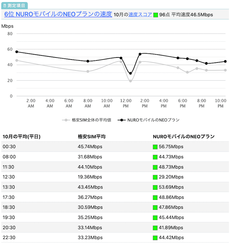 NUROモバイルのNEOプランの速度