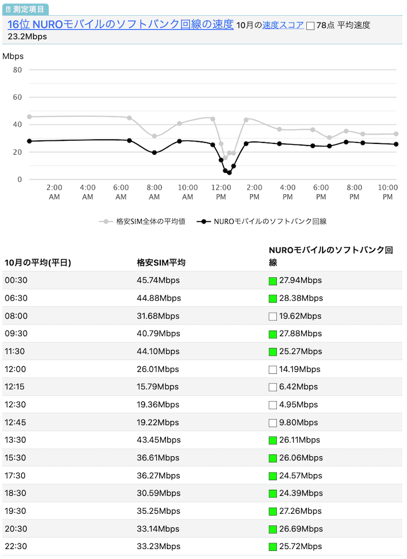 NUROモバイルのソフトバンク回線の速度