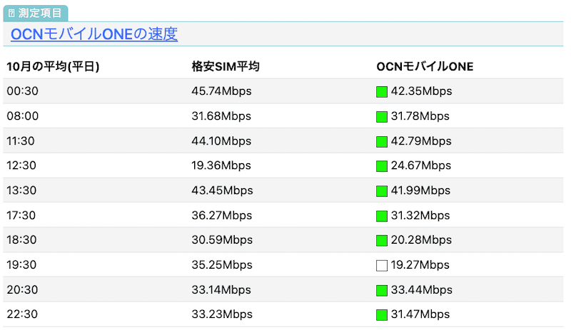 OCNモバイルONEの速度