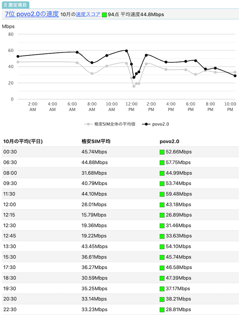 povo2.0の速度