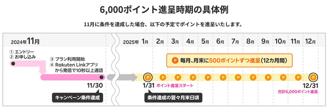 楽天モバイルの他社から乗り換えで6,000ポイントの付与スケジュールの詳細