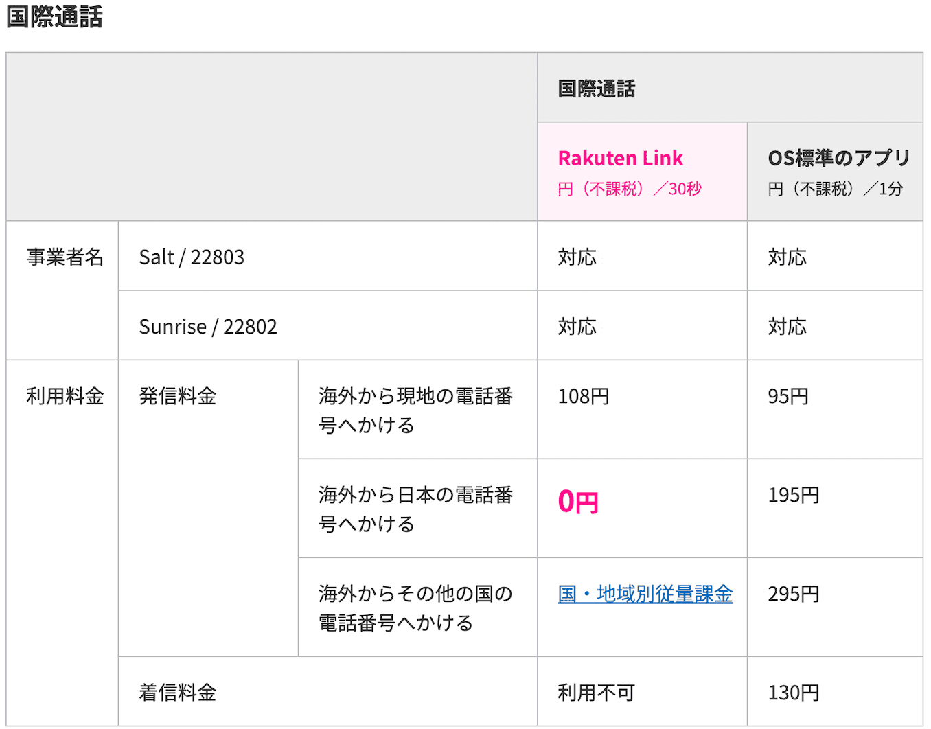 楽天モバイルのスイスの通話料金