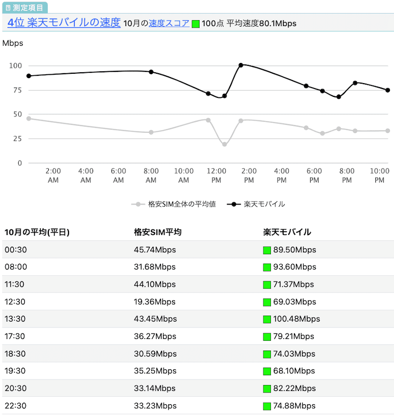 楽天モバイル(アンリミット)の速度