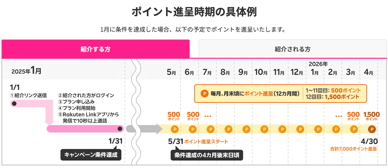 楽天モバイルを紹介する人のポイント付与スケジュール