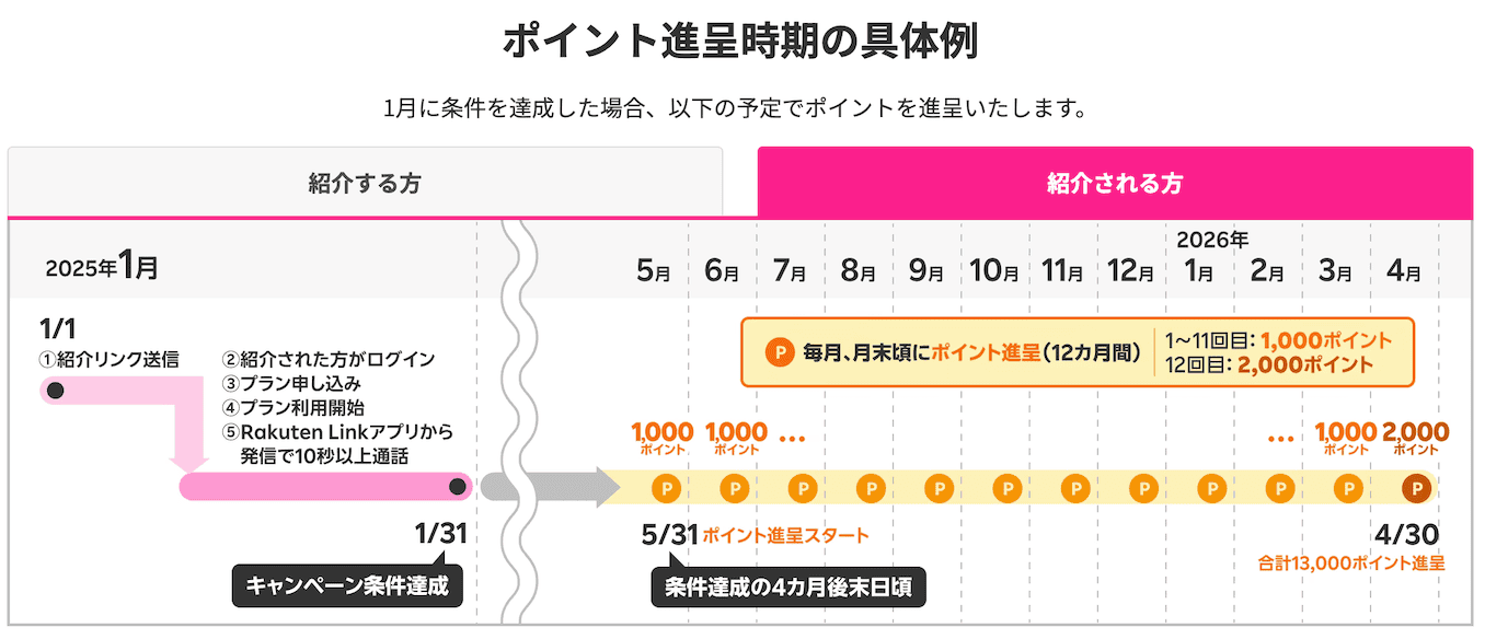 楽天モバイルを紹介された人のポイント付与スケジュール