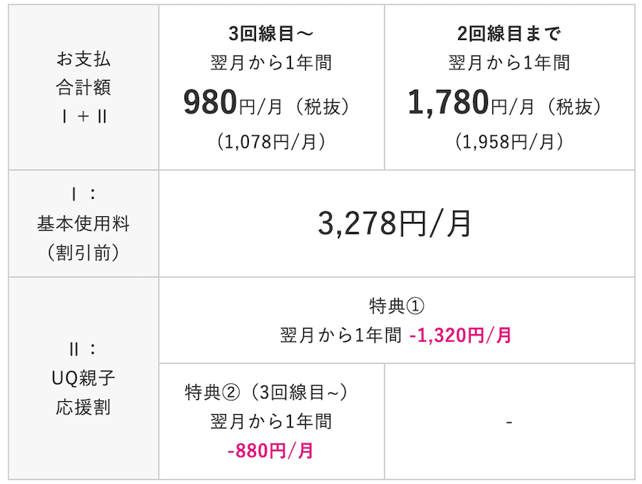 UQモバイルの2024年と2025年の学割料金の詳細