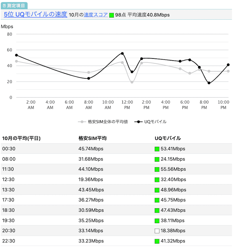 UQモバイルの速度