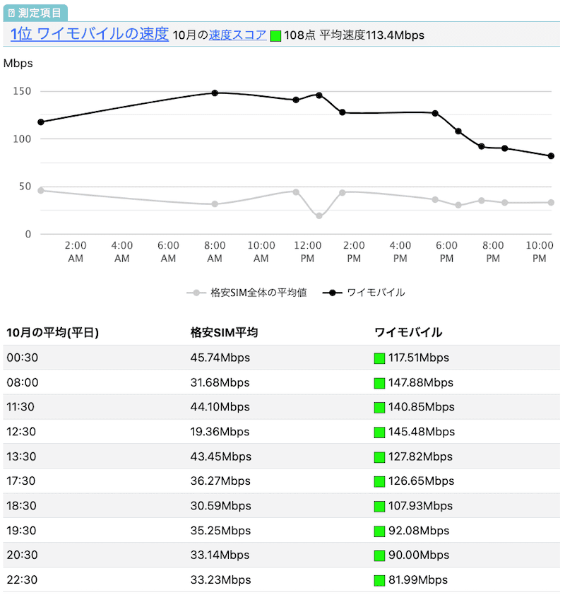 ワイモバイルの速度