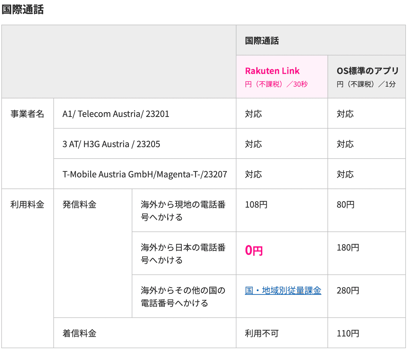 楽天モバイルのオーストリアの通話料金