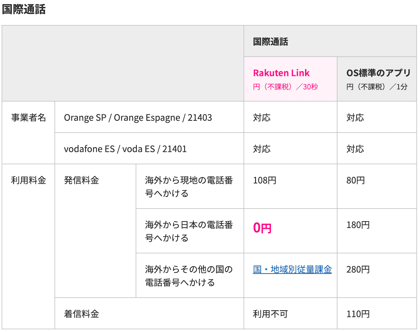 楽天モバイルのスペインの通話料金