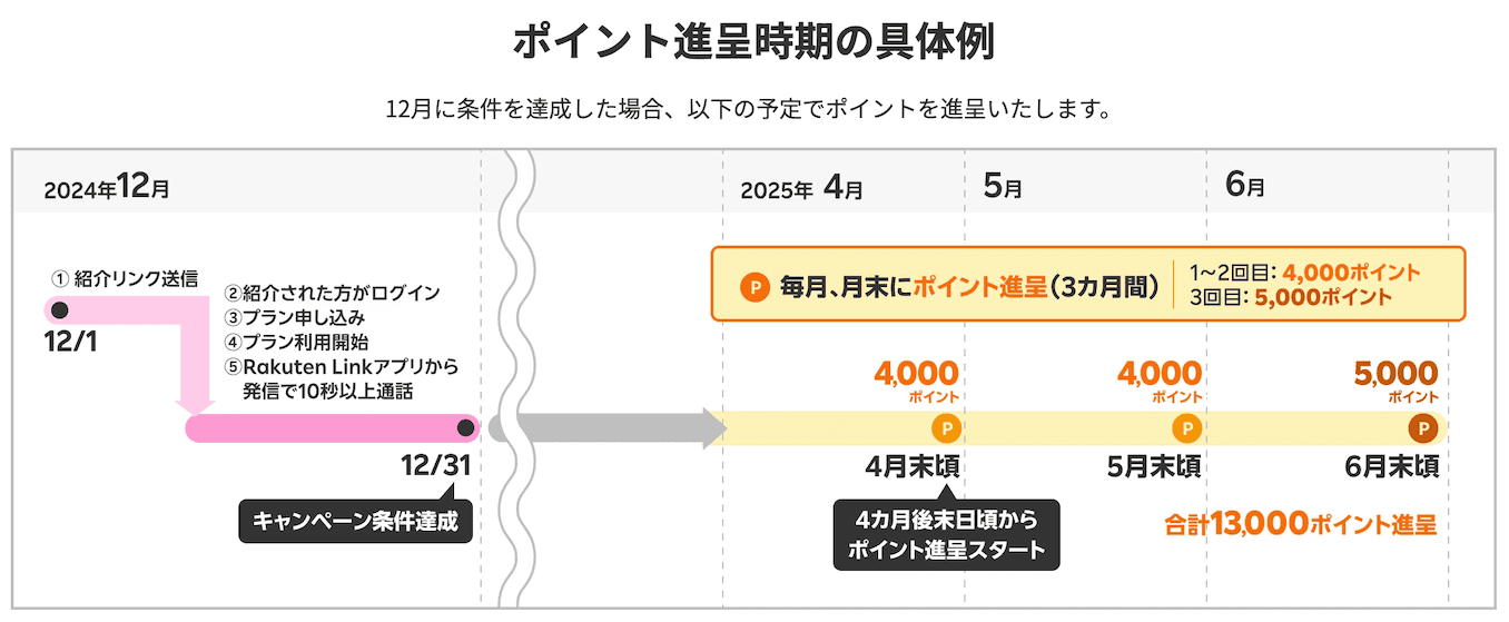 楽天モバイルの紹介ならここ！紹介掲示板2024年【家族/友達/他人OK】