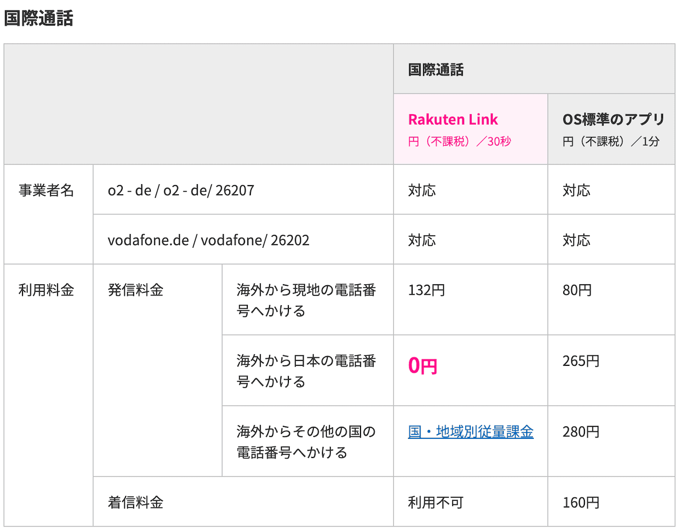 楽天モバイルのドイツの通話料金