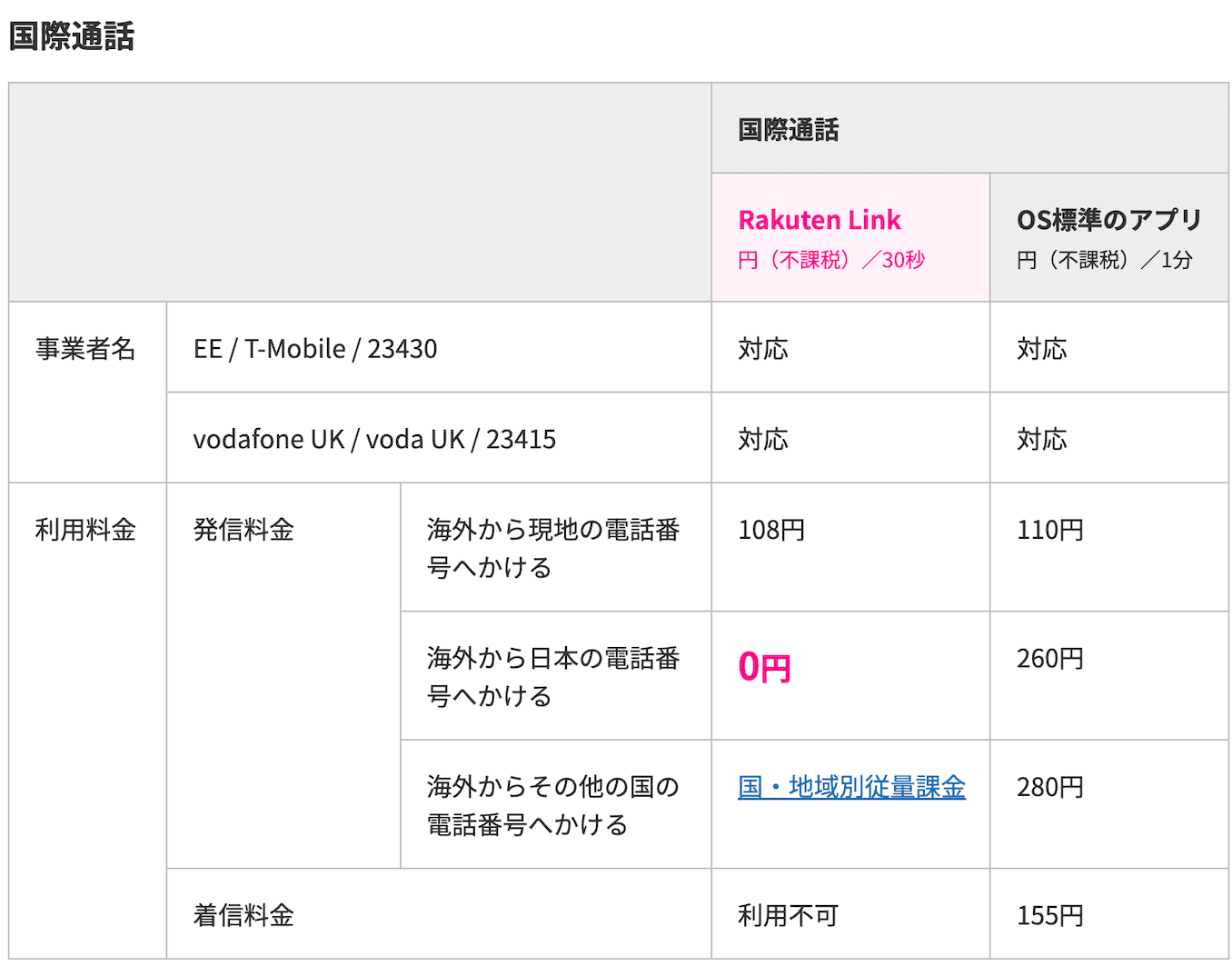 楽天モバイルのイギリスの通話料金