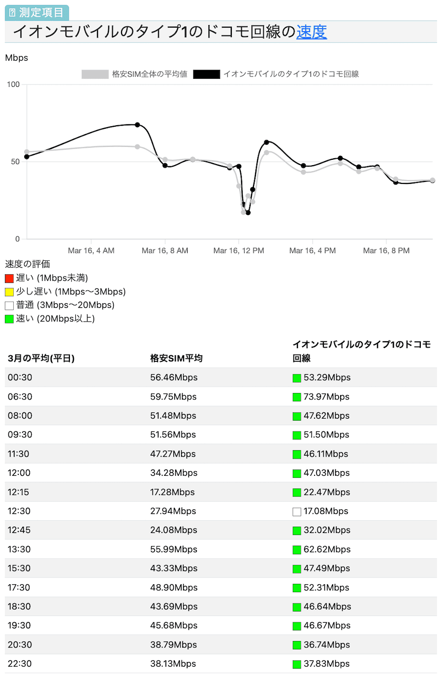 イオンモバイルの速度が遅くなる