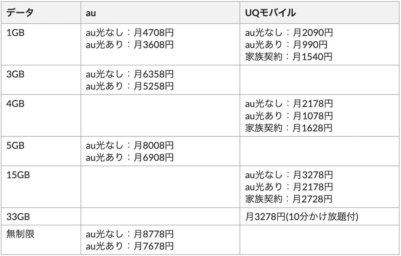 auとUQモバイルの料金比較