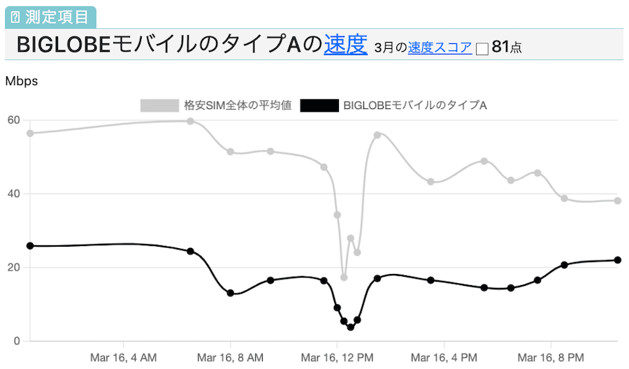 BIGLOBEモバイルのau回線の速度