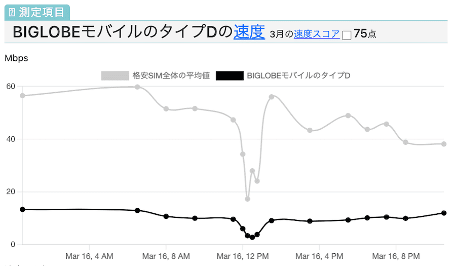 BIGLOBEモバイルのドコモ回線の速度