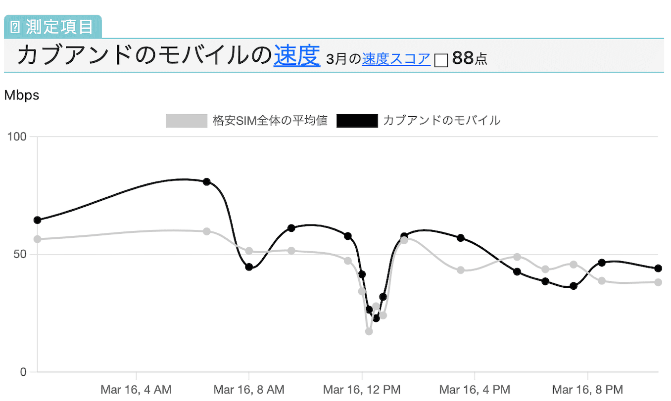カブアンドモバイルの通信速度の結果