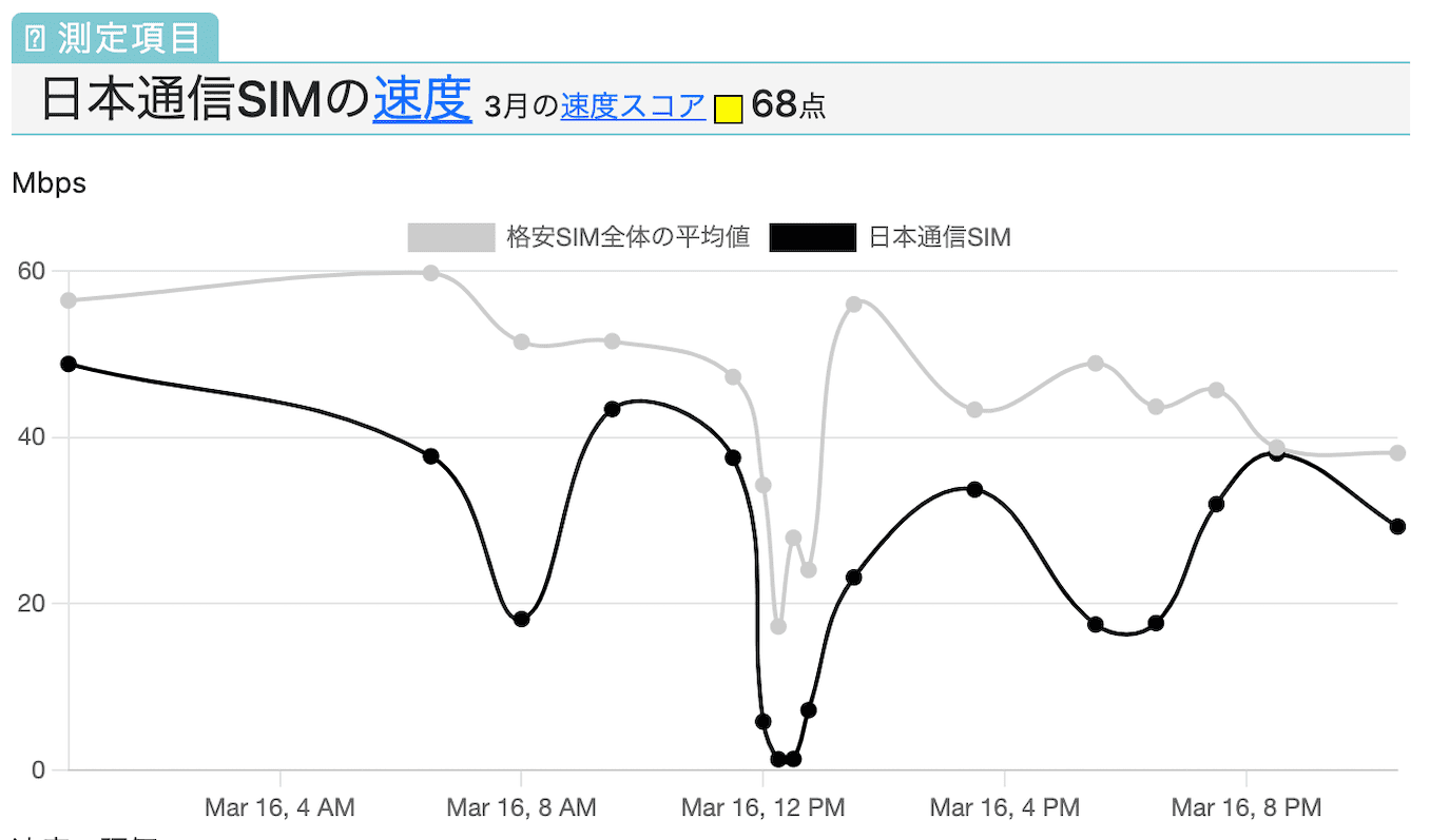 日本通信SIMの速度が遅い