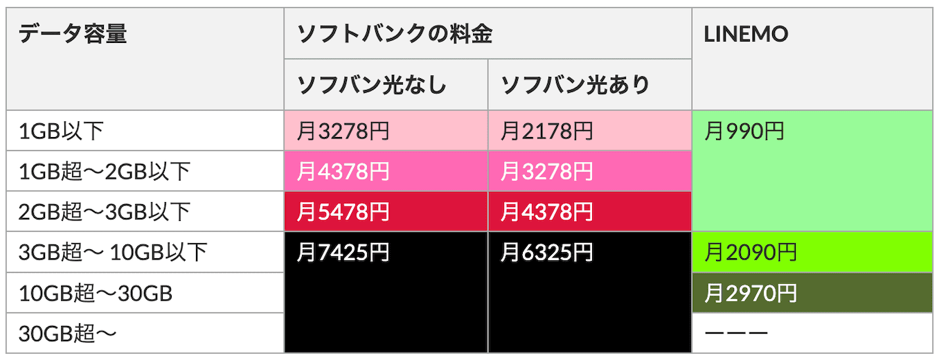 ソフトバンクとラインモの料金比較