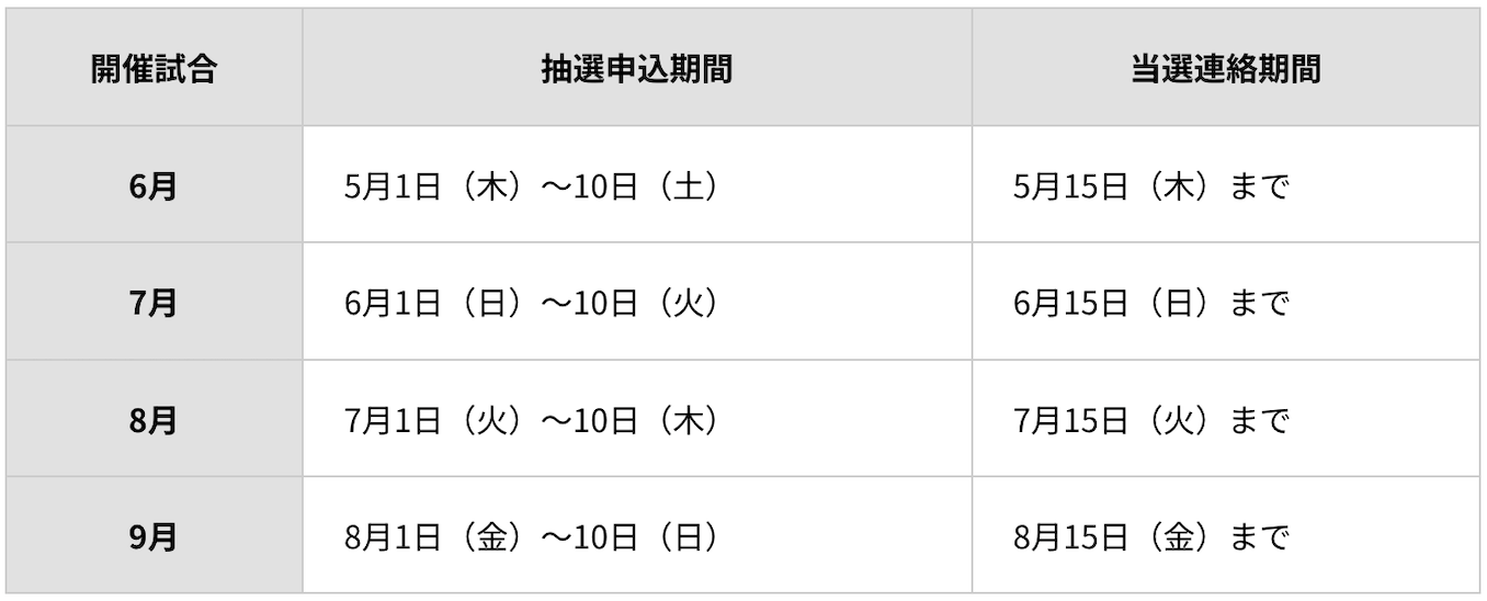 楽天モバイルユーザの楽天モバイルパーク宮城の抽選日