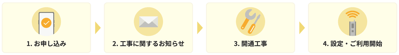 楽天ひかりの申込ステップ