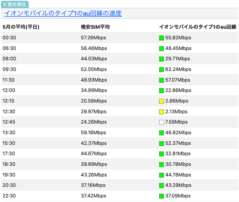イオンモバイルのau回線の速度