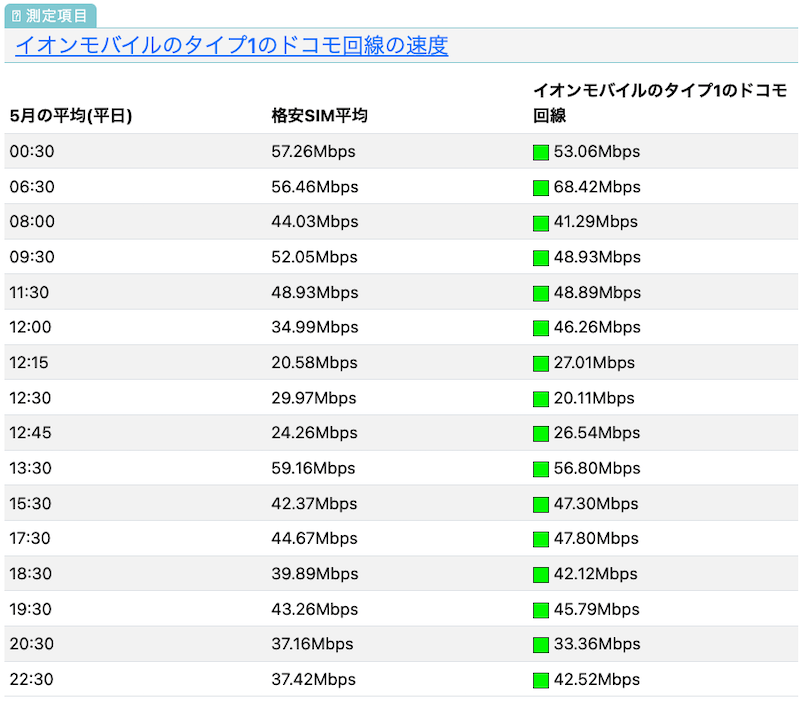 イオンモバイルのタイプ1のドコモ回線の速度