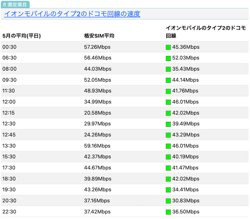イオンモバイルのタイプ2の速度